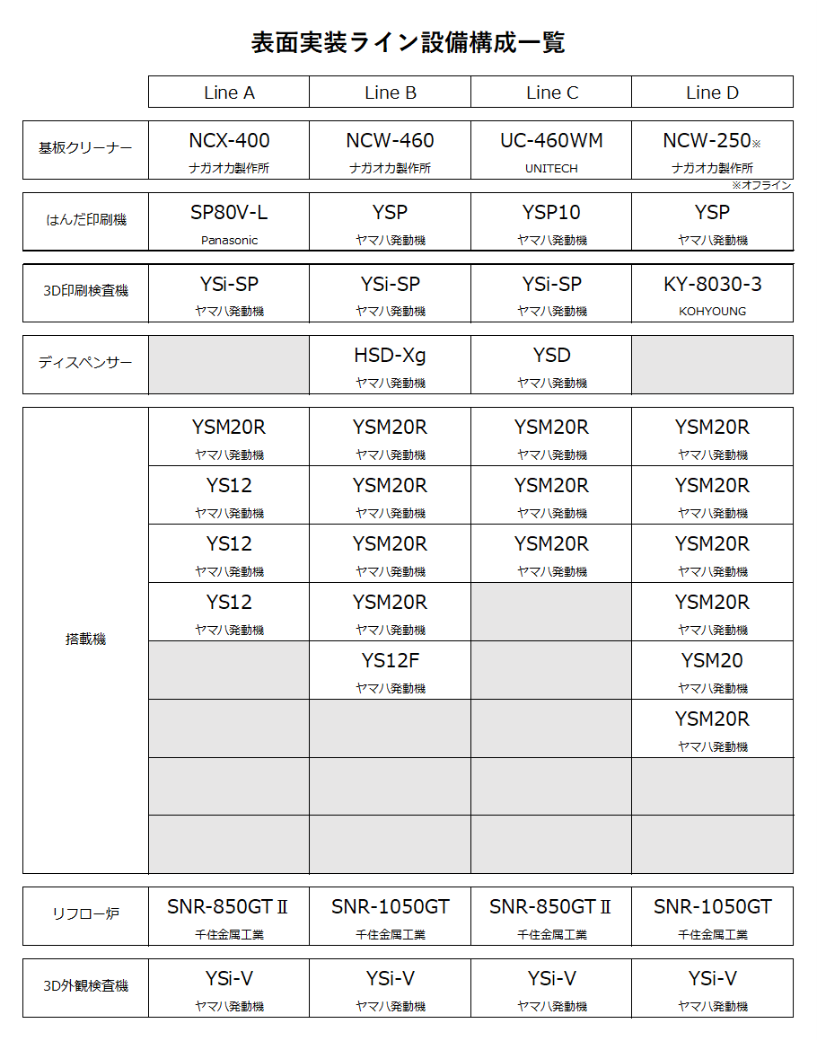 SMD設備構成