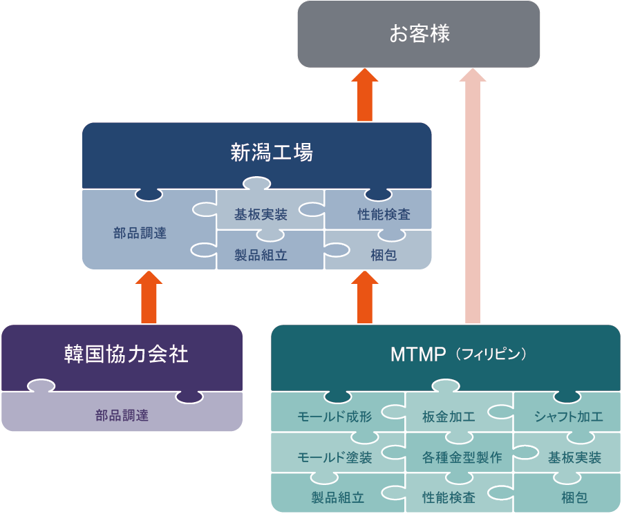 事業フロー